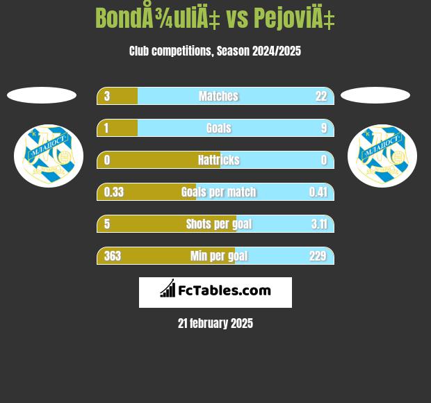 BondÅ¾uliÄ‡ vs PejoviÄ‡ h2h player stats