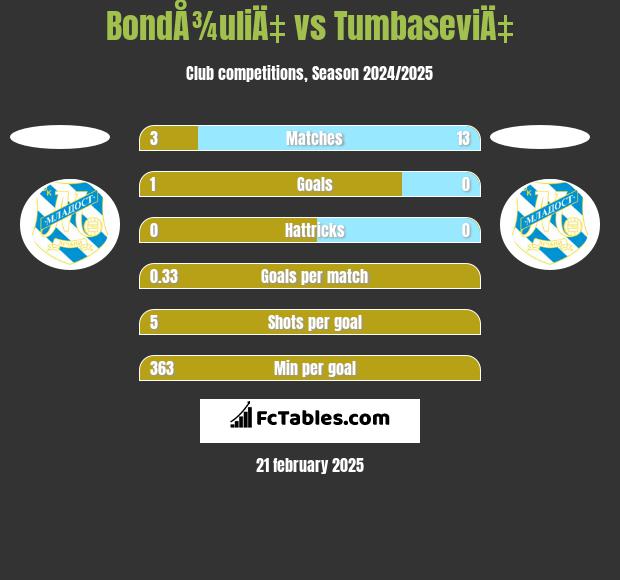 BondÅ¾uliÄ‡ vs TumbaseviÄ‡ h2h player stats