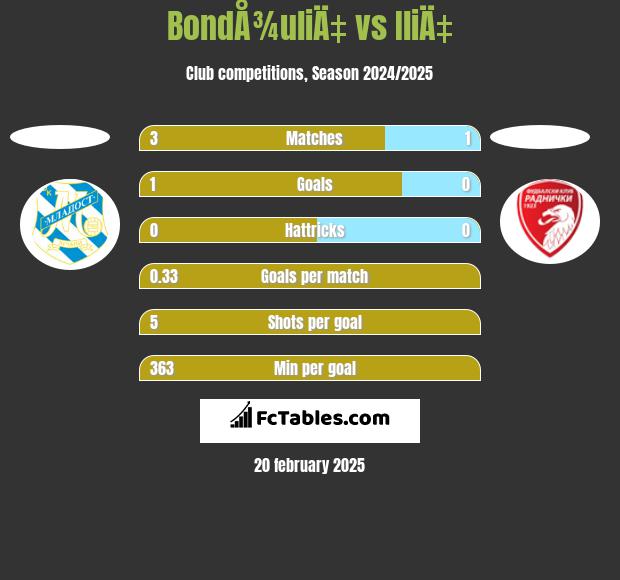 BondÅ¾uliÄ‡ vs IliÄ‡ h2h player stats