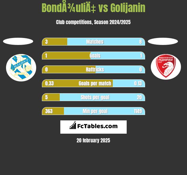 BondÅ¾uliÄ‡ vs Golijanin h2h player stats