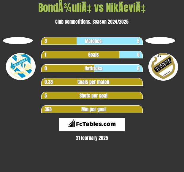 BondÅ¾uliÄ‡ vs NikÄeviÄ‡ h2h player stats