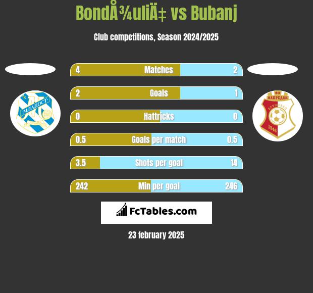 BondÅ¾uliÄ‡ vs Bubanj h2h player stats