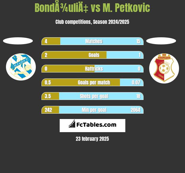 BondÅ¾uliÄ‡ vs M. Petkovic h2h player stats