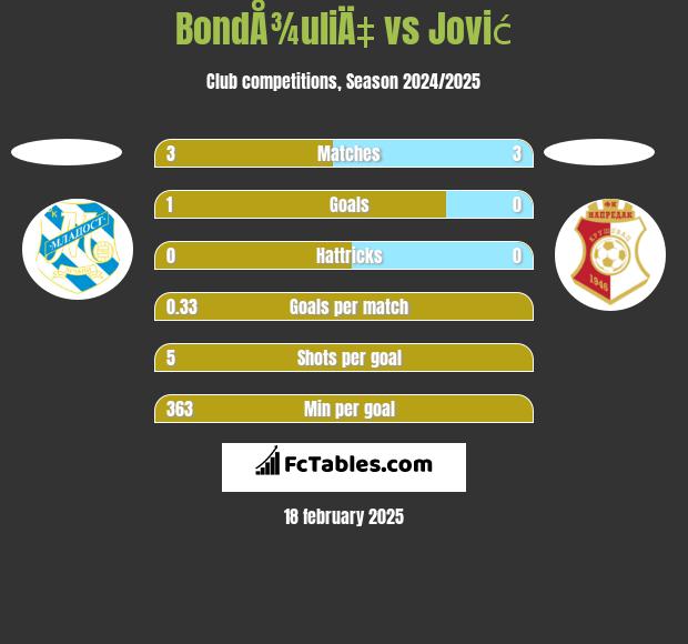 BondÅ¾uliÄ‡ vs Jović h2h player stats