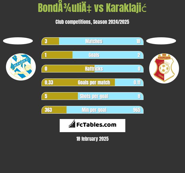 BondÅ¾uliÄ‡ vs Karaklajić h2h player stats