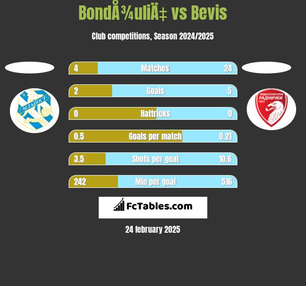 BondÅ¾uliÄ‡ vs Bevis h2h player stats