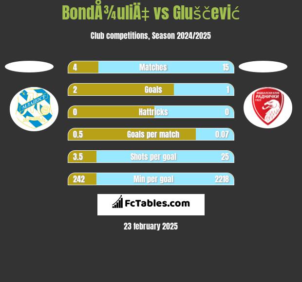 BondÅ¾uliÄ‡ vs Gluščević h2h player stats