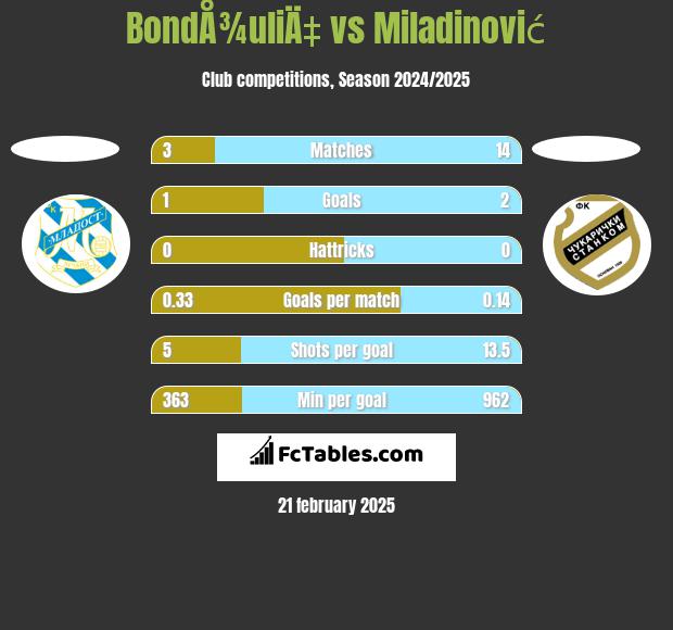 BondÅ¾uliÄ‡ vs Miladinović h2h player stats