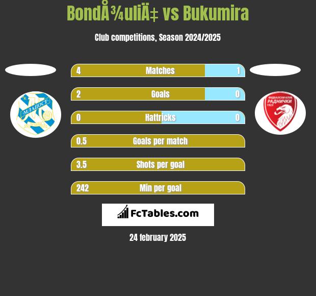 BondÅ¾uliÄ‡ vs Bukumira h2h player stats