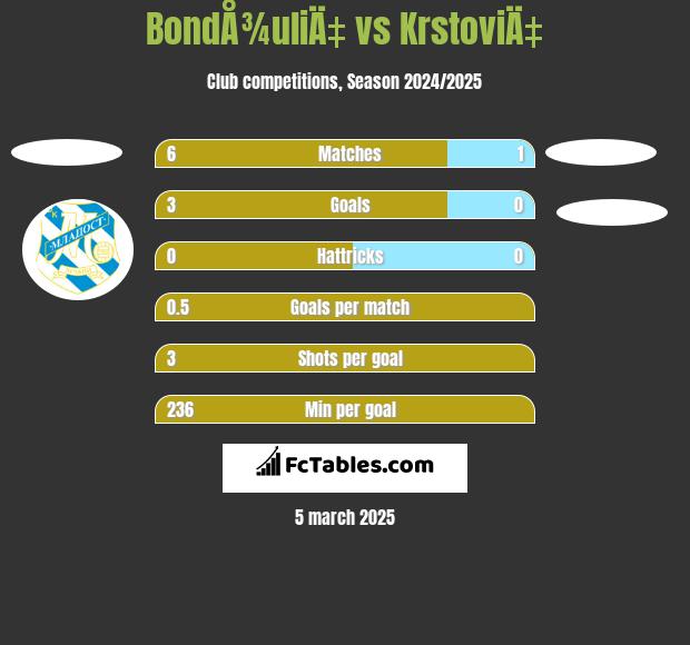 BondÅ¾uliÄ‡ vs KrstoviÄ‡ h2h player stats