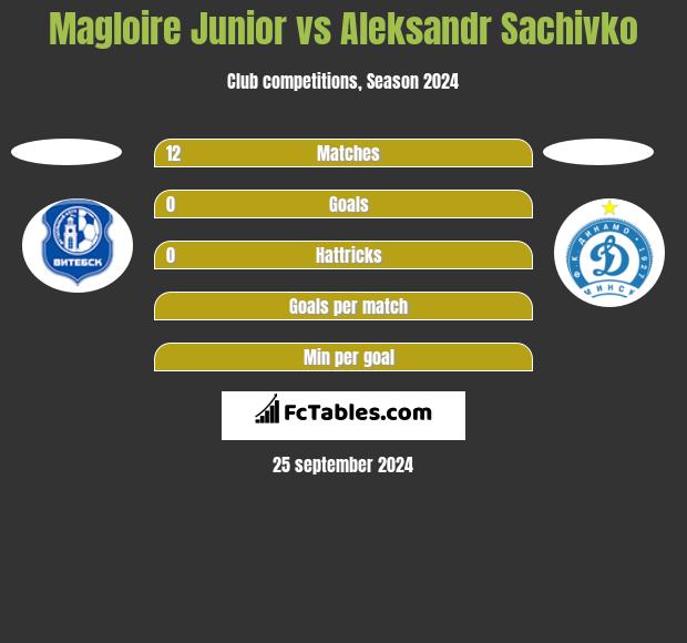 Magloire Junior vs Aleksandr Sachivko h2h player stats