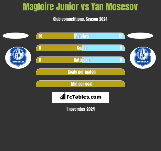 Magloire Junior vs Yan Mosesov h2h player stats