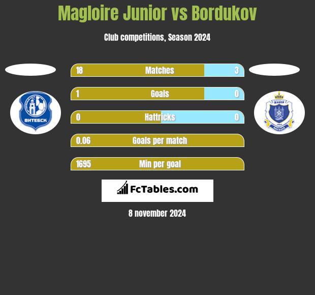 Magloire Junior vs Bordukov h2h player stats