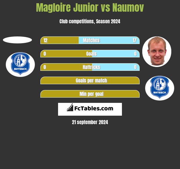 Magloire Junior vs Naumov h2h player stats