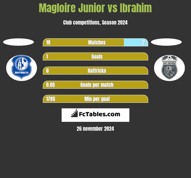 Magloire Junior vs Ibrahim h2h player stats