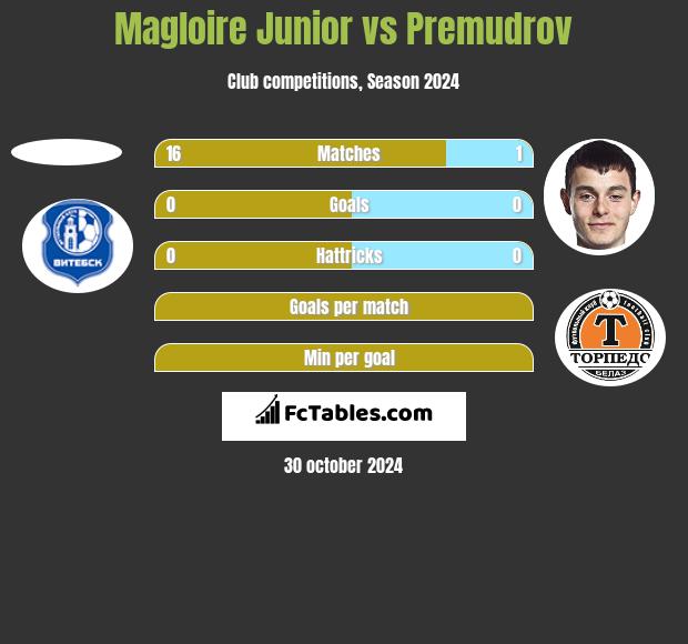 Magloire Junior vs Premudrov h2h player stats