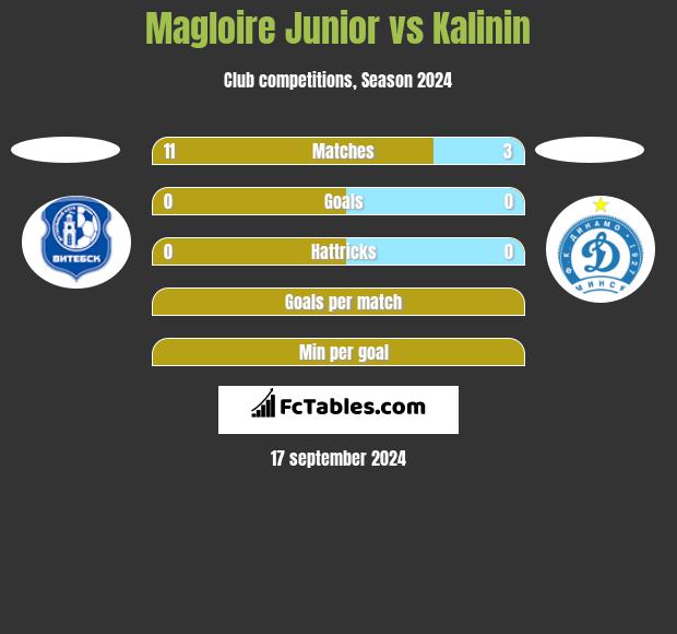 Magloire Junior vs Kalinin h2h player stats