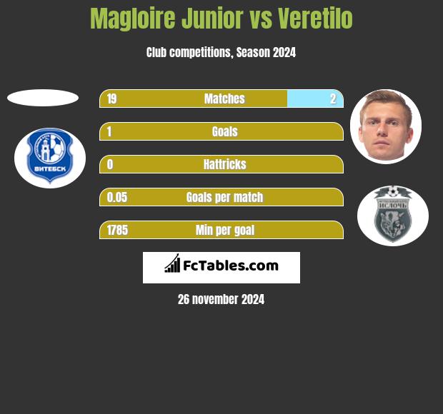 Magloire Junior vs Veretilo h2h player stats