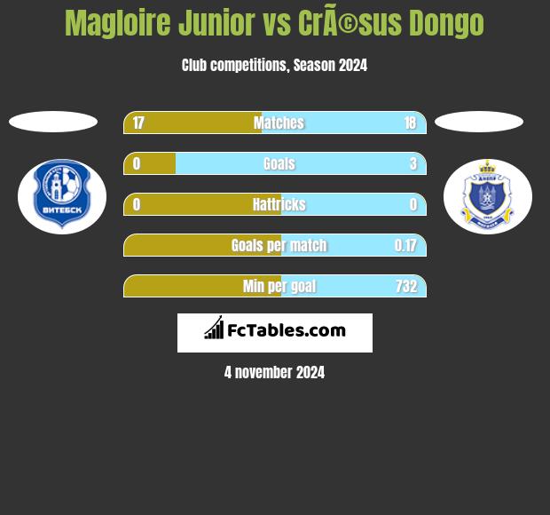 Magloire Junior vs CrÃ©sus Dongo h2h player stats