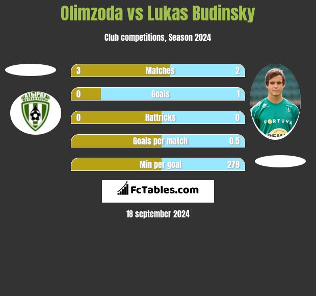 Olimzoda vs Lukas Budinsky h2h player stats