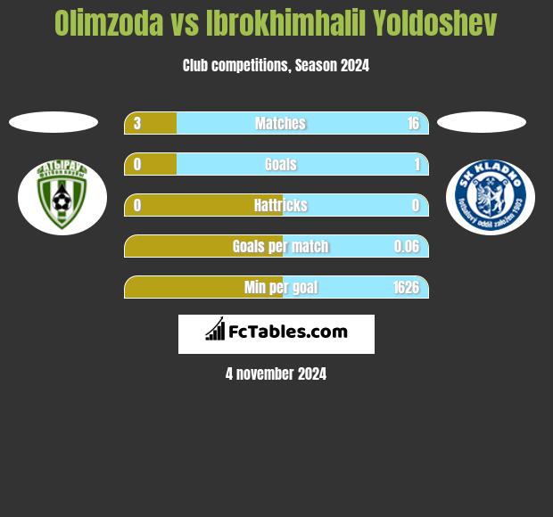 Olimzoda vs Ibrokhimhalil Yoldoshev h2h player stats