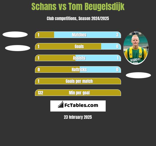 Schans vs Tom Beugelsdijk h2h player stats