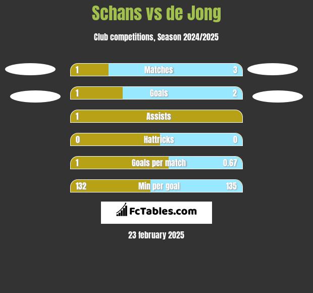 Schans vs de Jong h2h player stats