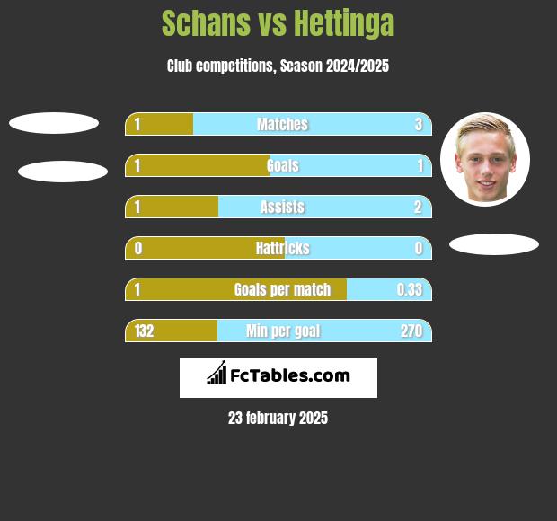 Schans vs Hettinga h2h player stats