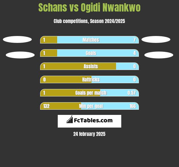 Schans vs Ogidi Nwankwo h2h player stats