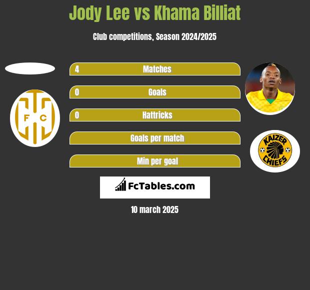 Jody Lee vs Khama Billiat h2h player stats