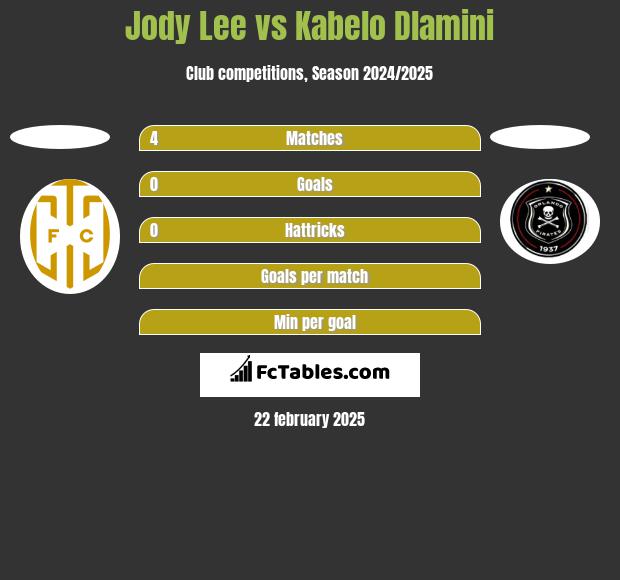 Jody Lee vs Kabelo Dlamini h2h player stats