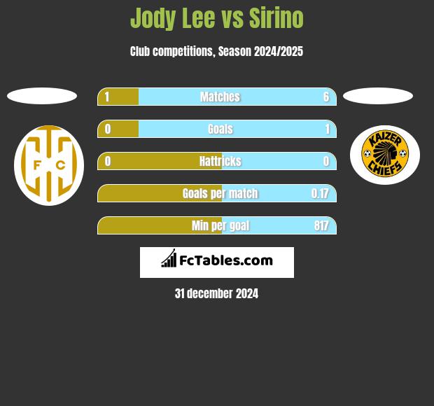 Jody Lee vs Sirino h2h player stats