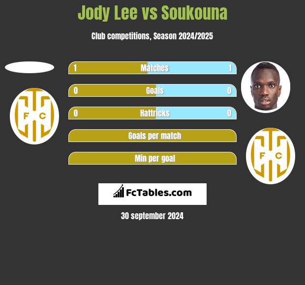 Jody Lee vs Soukouna h2h player stats