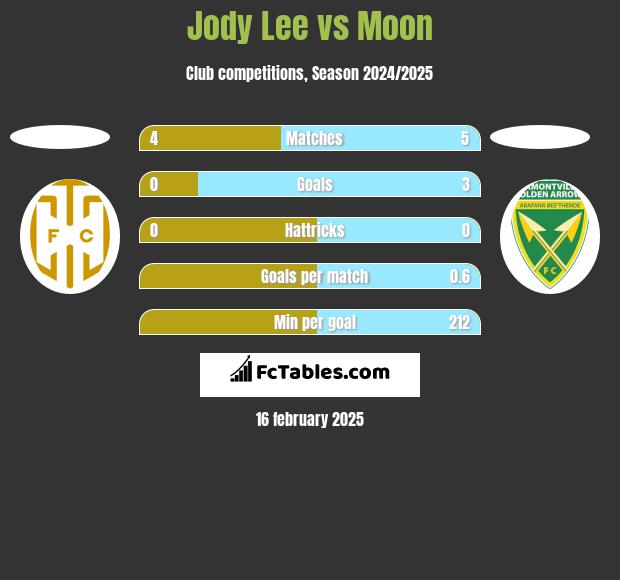 Jody Lee vs Moon h2h player stats