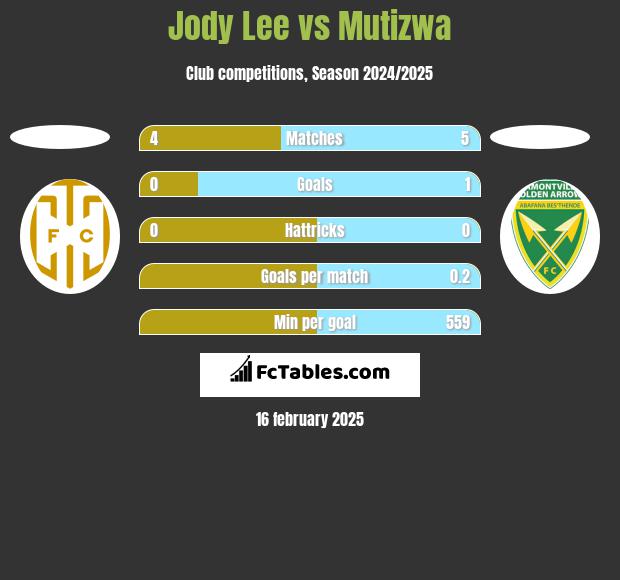 Jody Lee vs Mutizwa h2h player stats