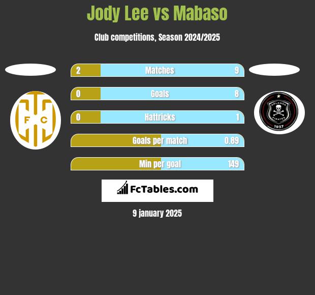 Jody Lee vs Mabaso h2h player stats