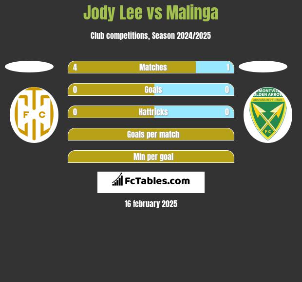 Jody Lee vs Malinga h2h player stats