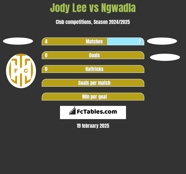 Jody Lee vs Ngwadla h2h player stats