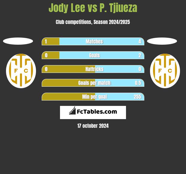 Jody Lee vs P. Tjiueza h2h player stats