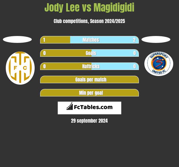 Jody Lee vs Magidigidi h2h player stats