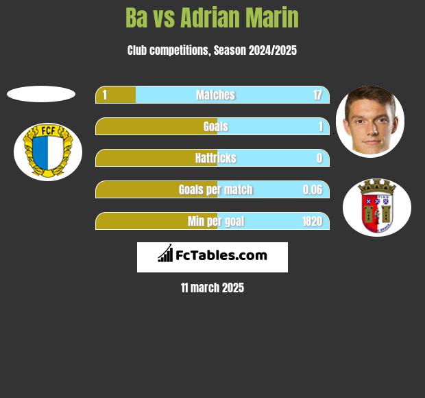 Ba vs Adrian Marin h2h player stats