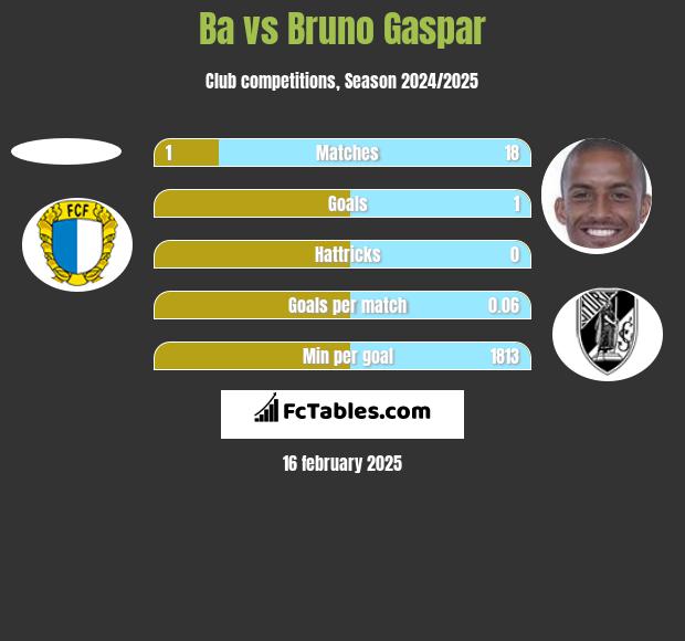 Ba vs Bruno Gaspar h2h player stats