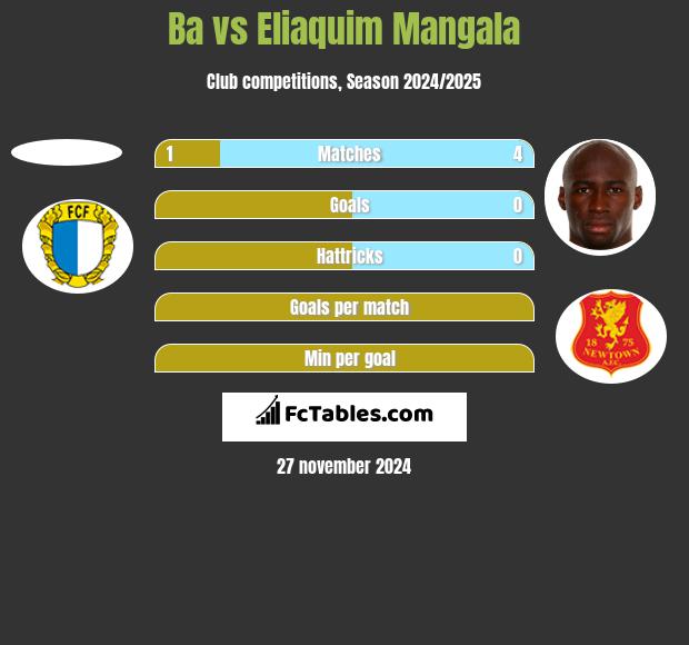 Ba vs Eliaquim Mangala h2h player stats