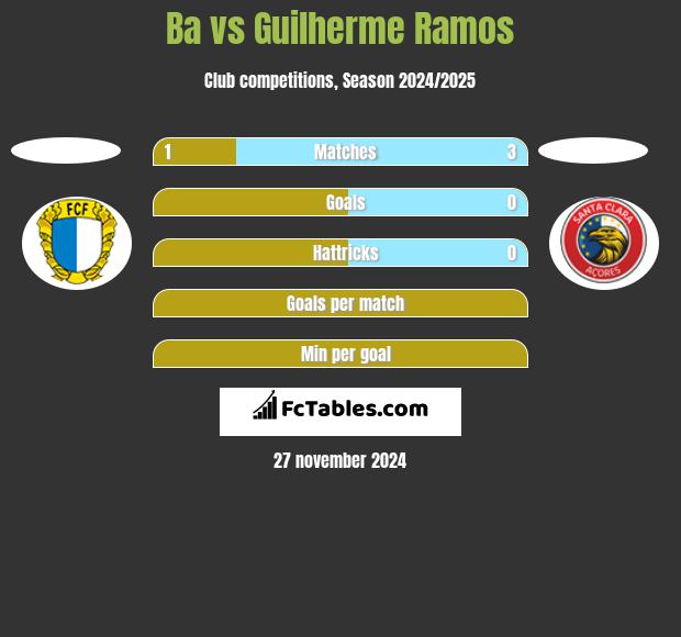 Ba vs Guilherme Ramos h2h player stats