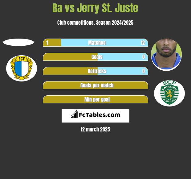 Ba vs Jerry St. Juste h2h player stats