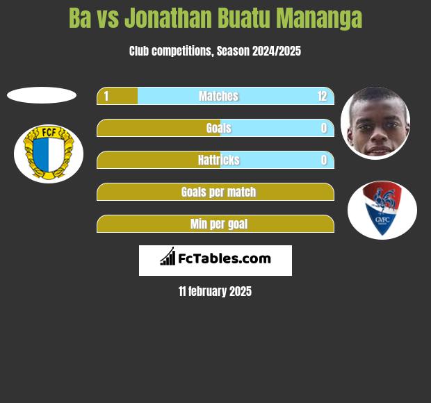 Ba vs Jonathan Buatu Mananga h2h player stats