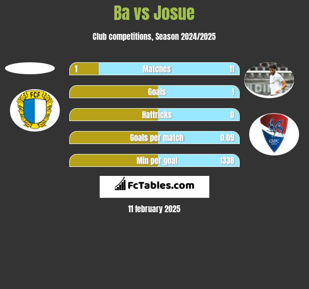 Ba vs Josue h2h player stats