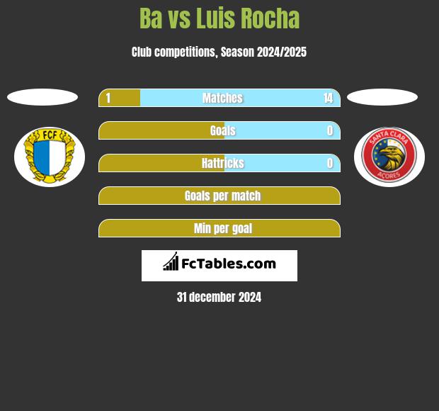 Ba vs Luis Rocha h2h player stats