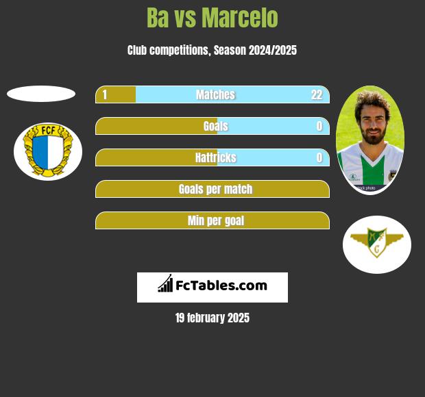 Ba vs Marcelo h2h player stats