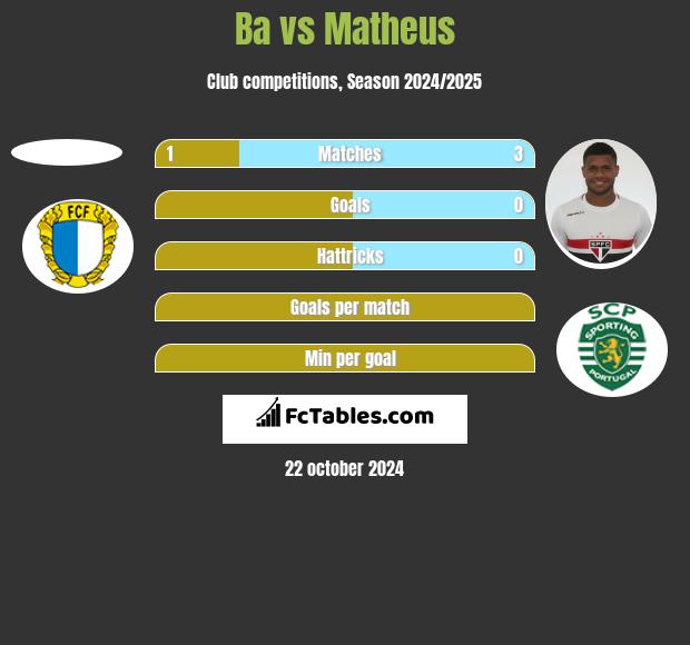 Ba vs Matheus h2h player stats